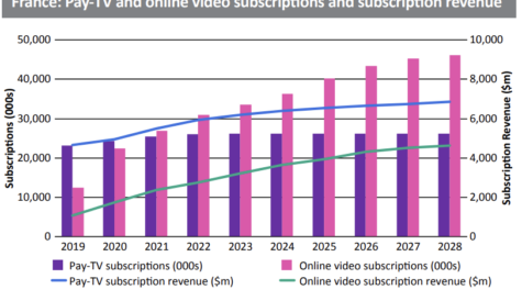 DTVE Data Weekly: Insights into the French pay TV and online video user