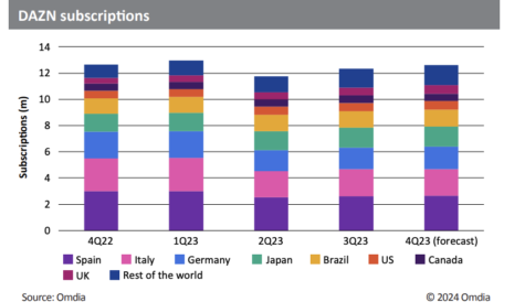 DTVE Data Weekly: DAZN 2023 revenue performance