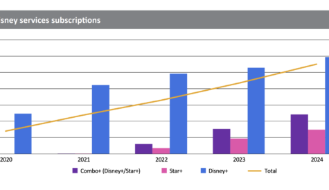 DTVE Data Weekly: Disney moves to one SVOD brand in Latin America