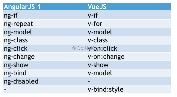 table-1-angular-vs-vue table-1-angular-vs-vue
