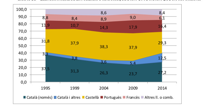 Llengua inicial de la població d'Andorra (1995-2014).