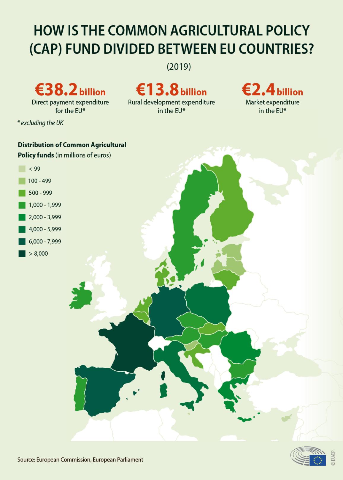 Infographic with map showing the amount of Common Agricultural Policy subsidies per EU country in 2019. Key data can be found under the heading EU agricultural subsidies by country.