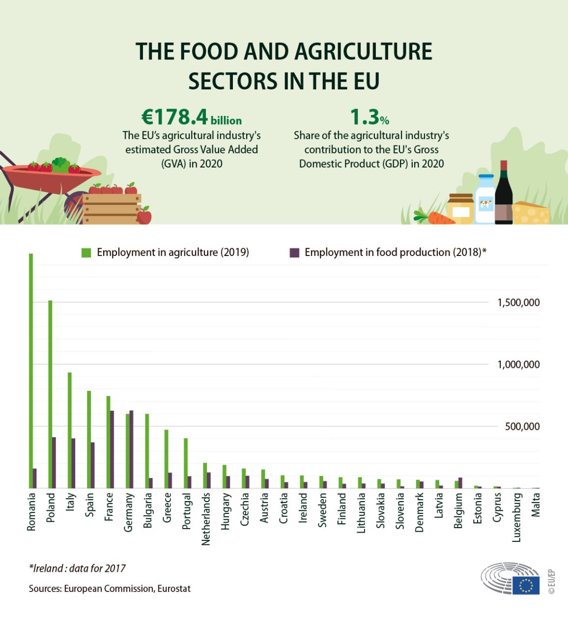 Infographic showing the employment in agriculture (in 2019) and food production (in 2018) per EU country. Key data can be found under the heading EU agriculture employment statistics.
