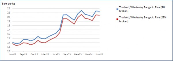 In May and June 2024, rice prices showed mixed trends, while those of wheat grain and wheat flour generally declined                     