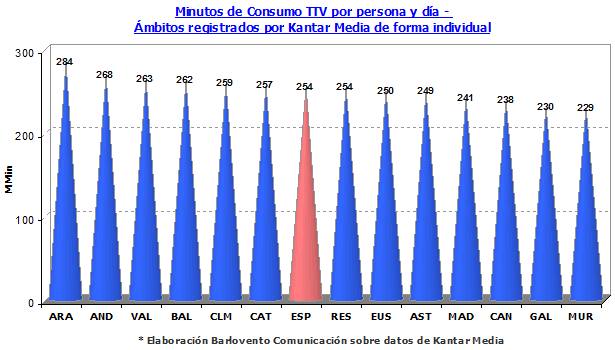 Consumo televisión noviembre 2011