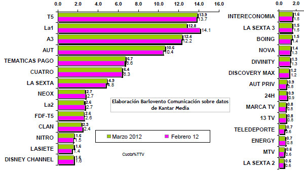 Audiencias marzo