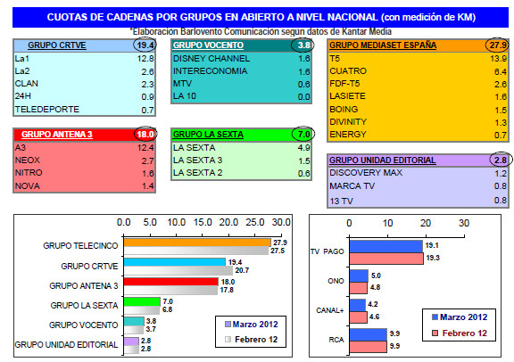 Audiencias marzo