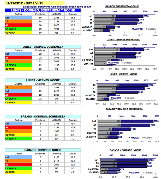 Audiencias informativos noviembre 2012