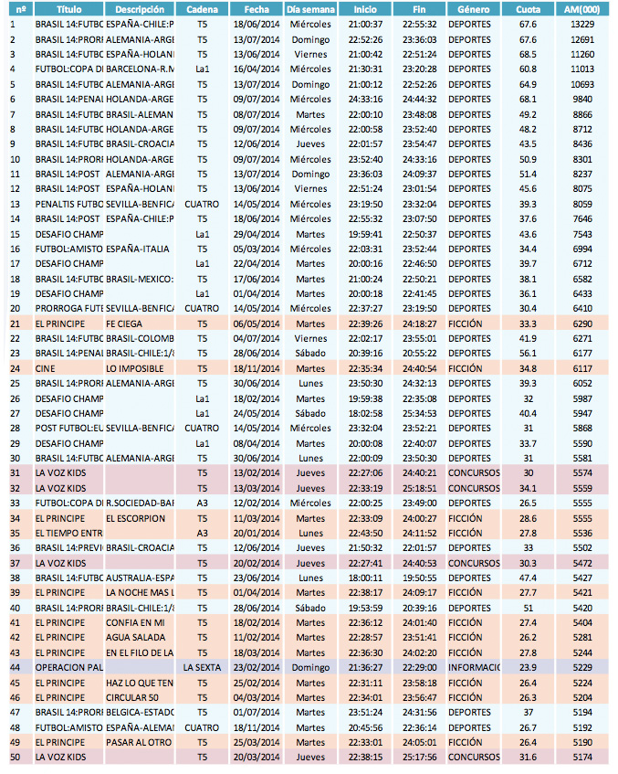 Ranking de las 50 emisiones