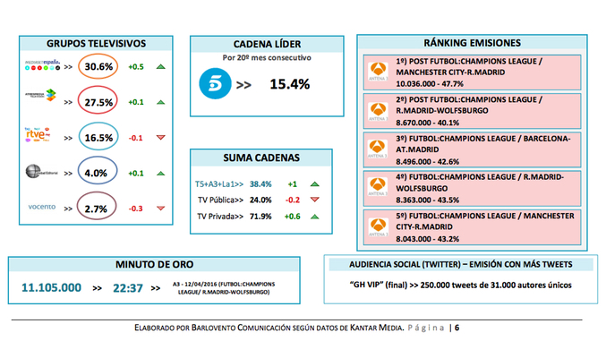 telecinco lider abril 2016