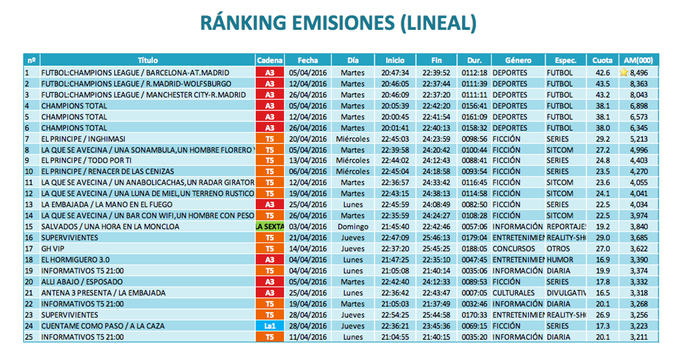 emisiones mas vistas television abril 2016