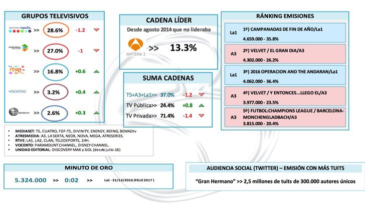 Ránking cadenas y grupos televisivos