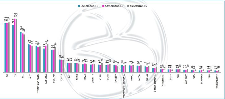 Ranking de cadenas