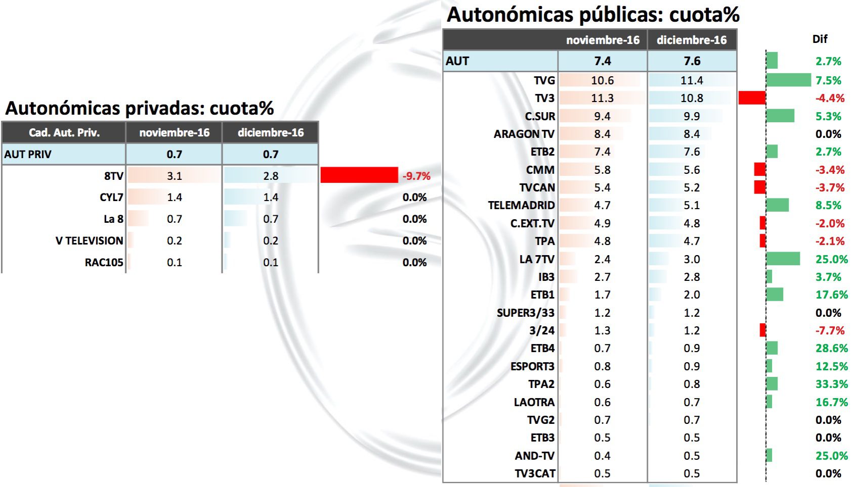 Resultados cadenas autonómicas