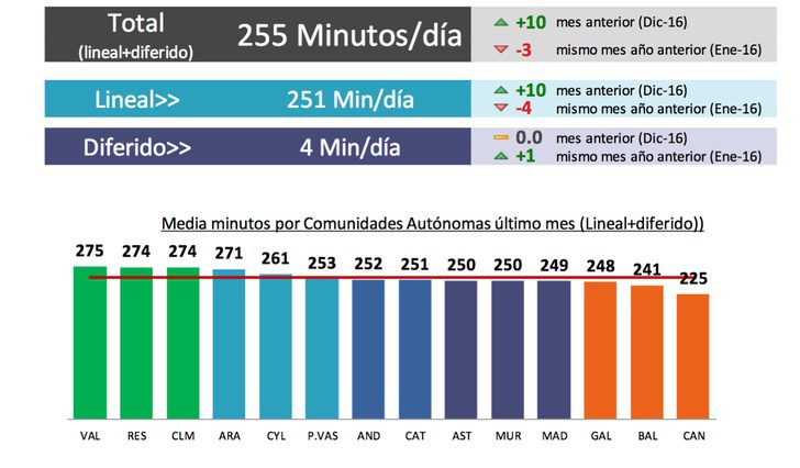 Consumo televisivo de enero de 2017