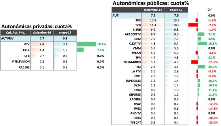 Ranking de cadenas autonómicas