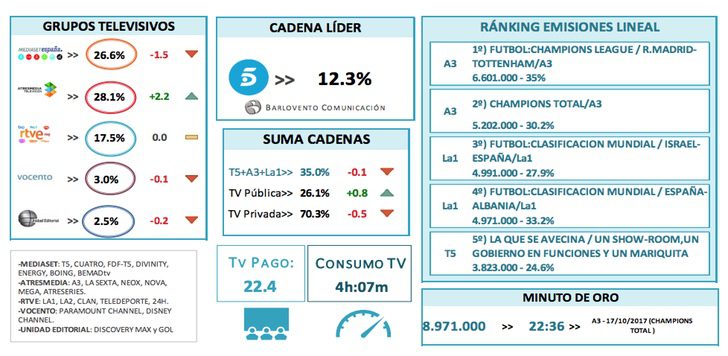 Ranking cadenas y grupos televisivos