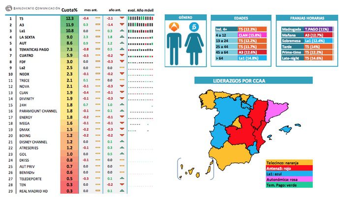 Liderazgos cadenas (por targets, regiones, franjas y días de la semana)