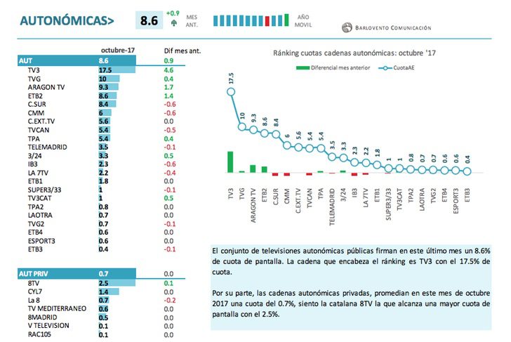 Resultados cadenas autonómicas