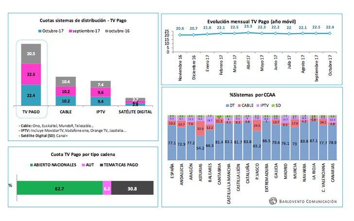 Resultados sistemas de distribución