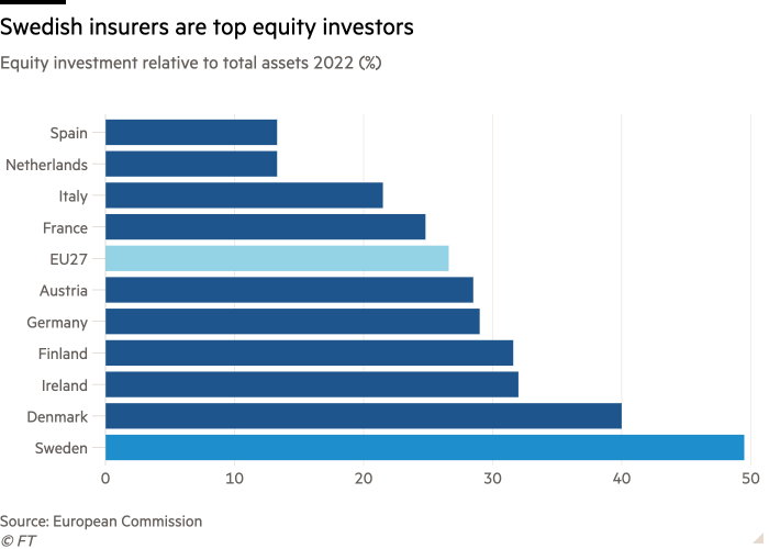 Bar chart of Equity investment relative to total assets 2022 (%) showing Swedish insurers are top equity investors