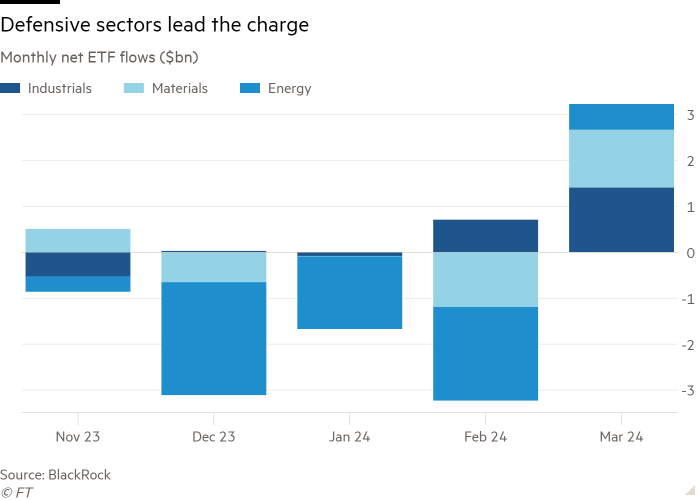 Column chart of Monthly net ETF flows ($bn) showing Defensive sectors lead the charge