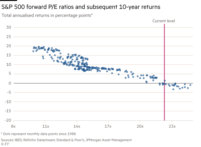 Chart showing the S&P 500 forward P/E ratios and subsequent 10-year returns. Total annualised returns in percentage points, monthly data points from 1988 onwards.