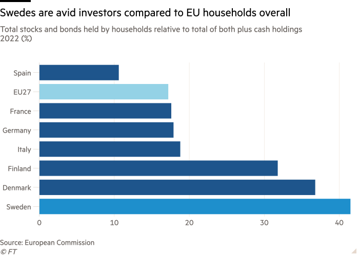 Bar chart of Total stocks and bonds held by households relative to total of both plus cash holdings 2022 (%) showing Swedes are avid investors compared to EU households overall