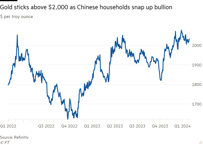 Line chart of $ per troy ounce showing Gold sticks above $2,000 as Chinese households snap up bullion
