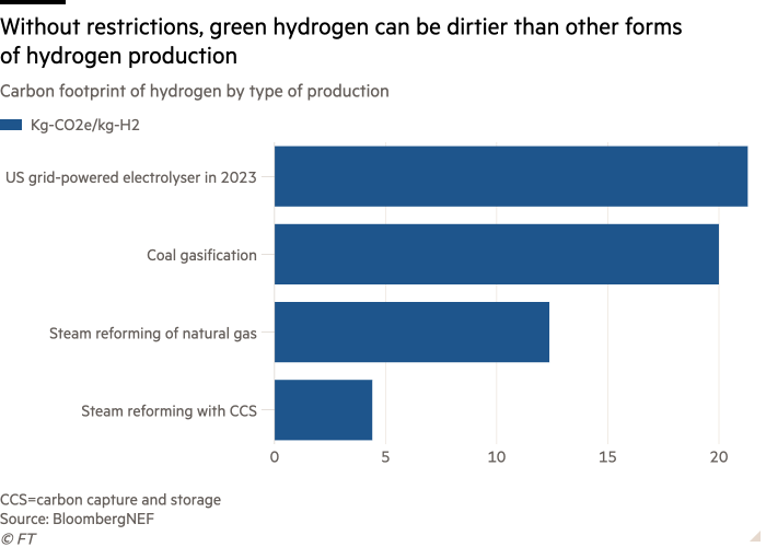 Bar chart of Carbon footprint of hydrogen by type of production showing Without restrictions, green hydrogen can be dirtier than other forms of hydrogen production