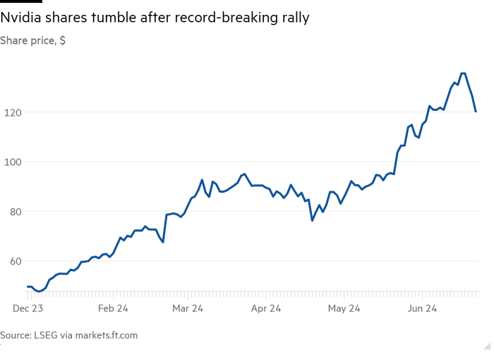 Line chart of Share price, $ showing Nvidia shares tumble after record-breaking rally