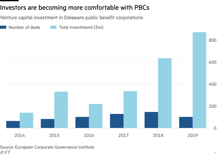 Column chart of Venture capital investment in Delaware public benefit corporations showing Investors are becoming more comfortable with PBCs