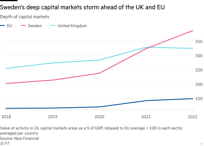 Line chart of Depth of capital markets showing Sweden’s deep capital markets storm ahead of UK and EU