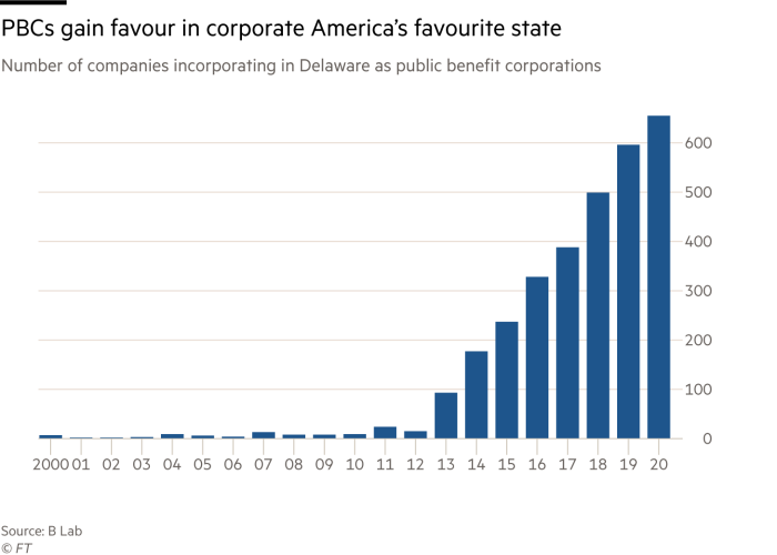 A chart of the number of companies incorporating in Delaware as public benefit corporations that shows a rising trend with over 600 in 2020, from under 100 in 2013. PBCs gain favour in corporate America’s favourite state