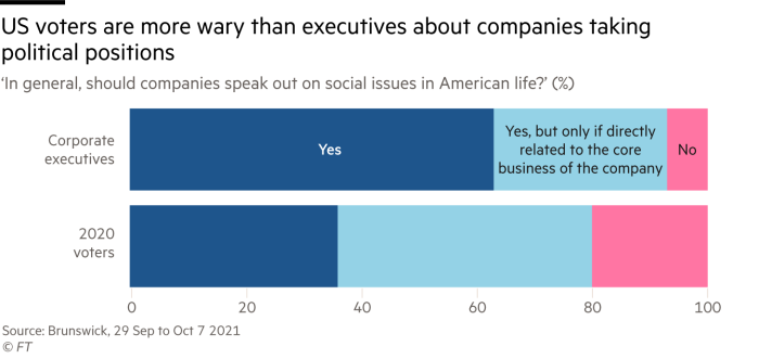 A char showing that US voters are more wary than executives about companies taking political positions