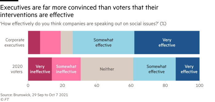 A chart that shows executives are far more convinced than voters that their interventions are effective