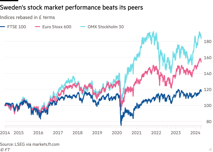 Line chart of Indices rebased in £ terms showing Sweden's stock market performance beats its peers