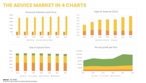 Financial adviser profits and revenues are strong, but growth's not there