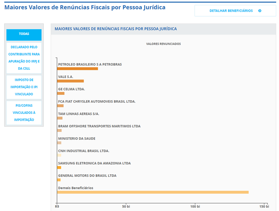 Tela demonstrando o acesso aos maiores valores de renúncias fiscais por pessoa jurídica no Portal da Transparência