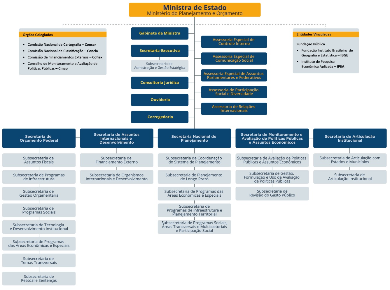 Organograma do Ministério do Planejamento e Orçamento - MPO