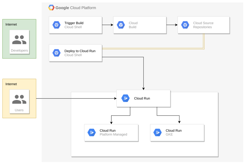 Ablauf der Bereitstellung und Cloud Run-Hosting