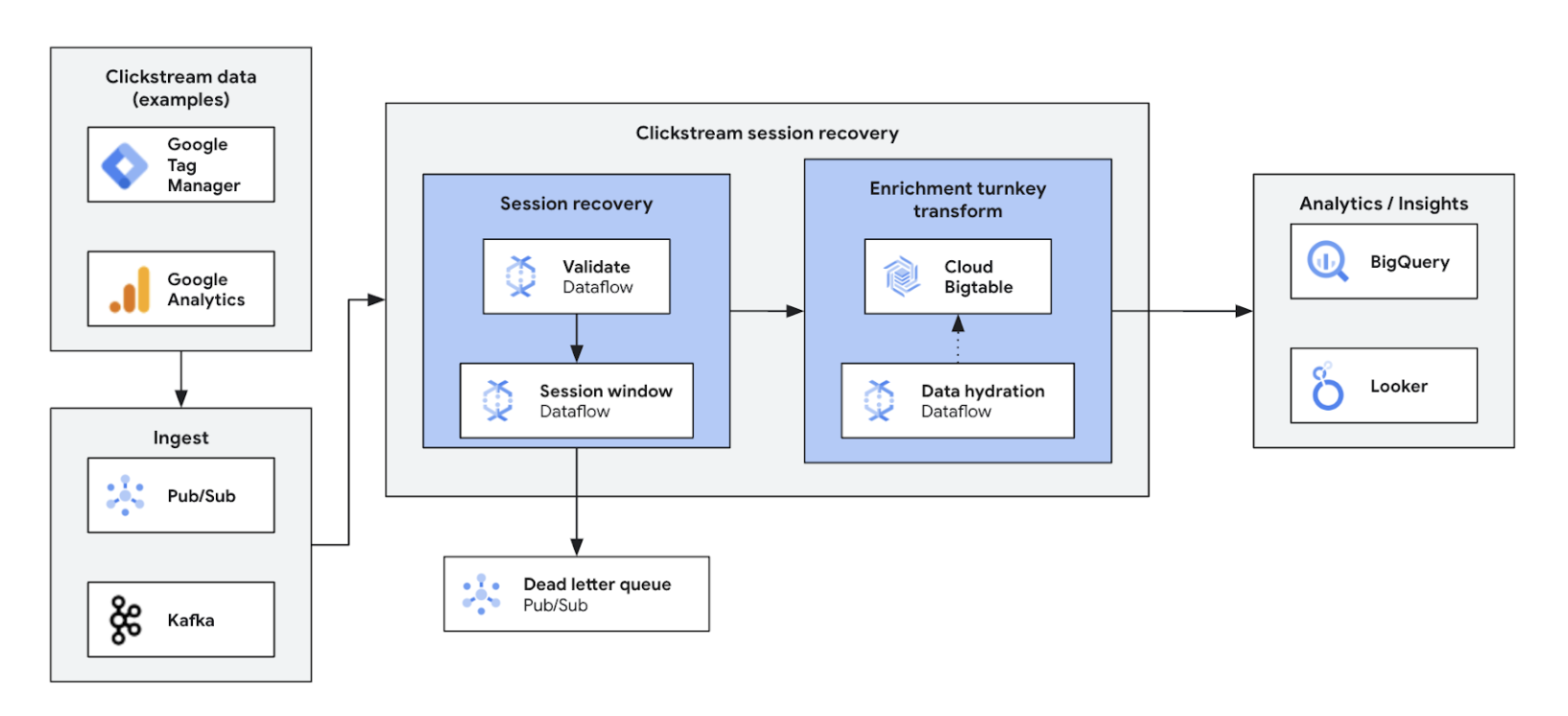 Clickstream analytics architecture