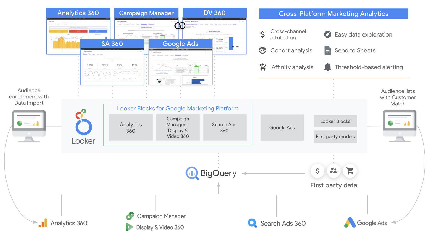 Looker UI for out-of-the-box analytics