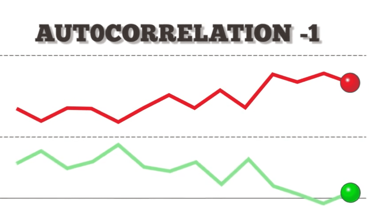 Negative Autocorrelation