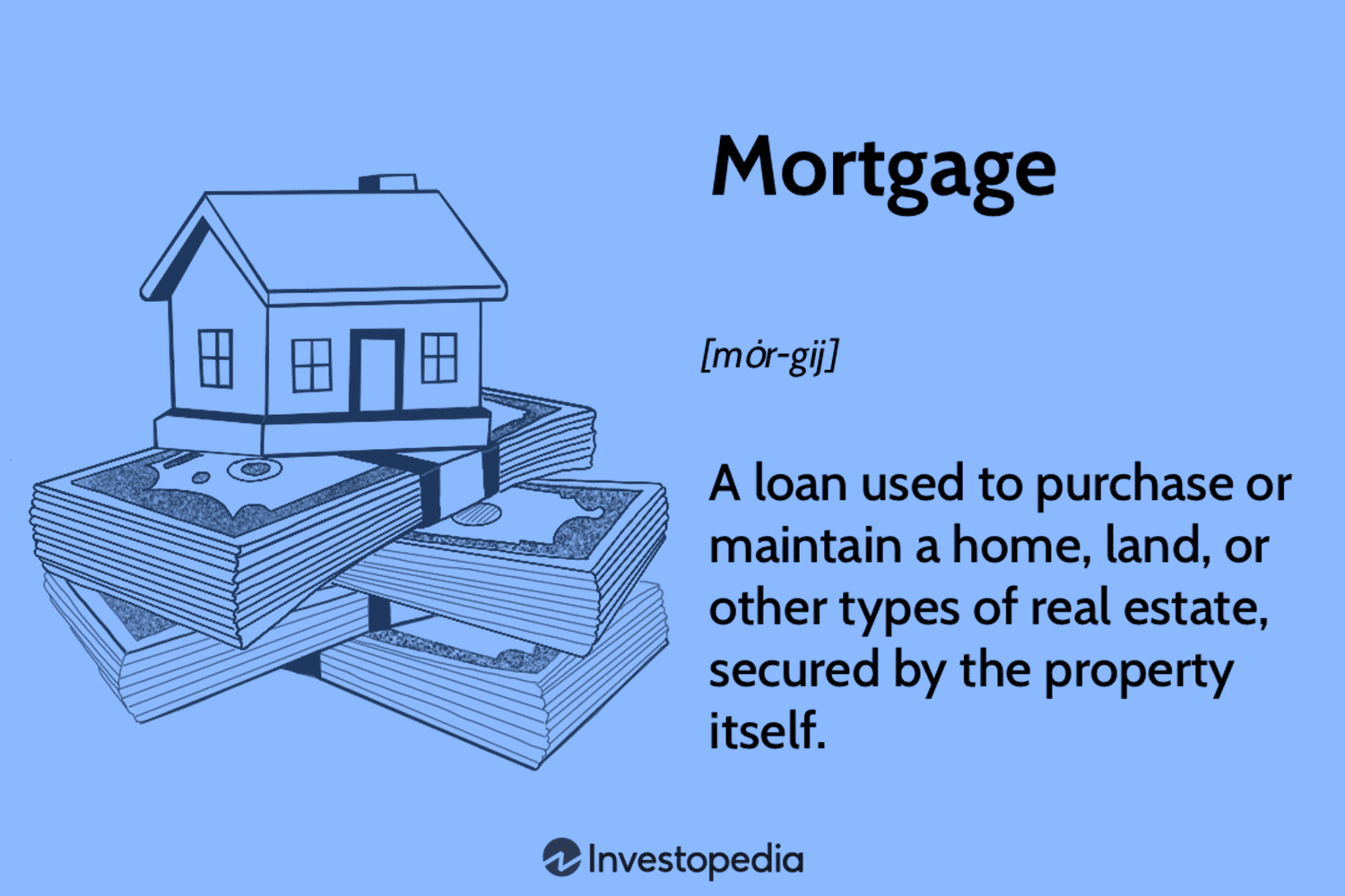 Illustration of the definition of the term "mortgage." The definition reads: "A loan used to purchase or maintain a home, land, or other types of real estate, secured by the property itself." 