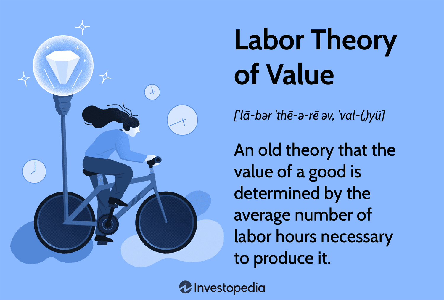 Labor Theory of Value: An old theory that the value of a good is determined by the average number of labor hours necessary to produce it.