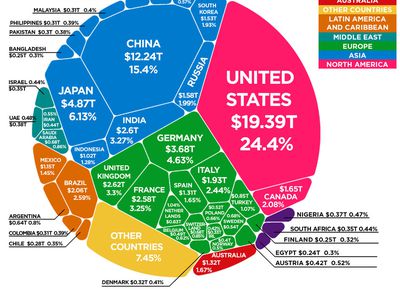 World GDP 2017