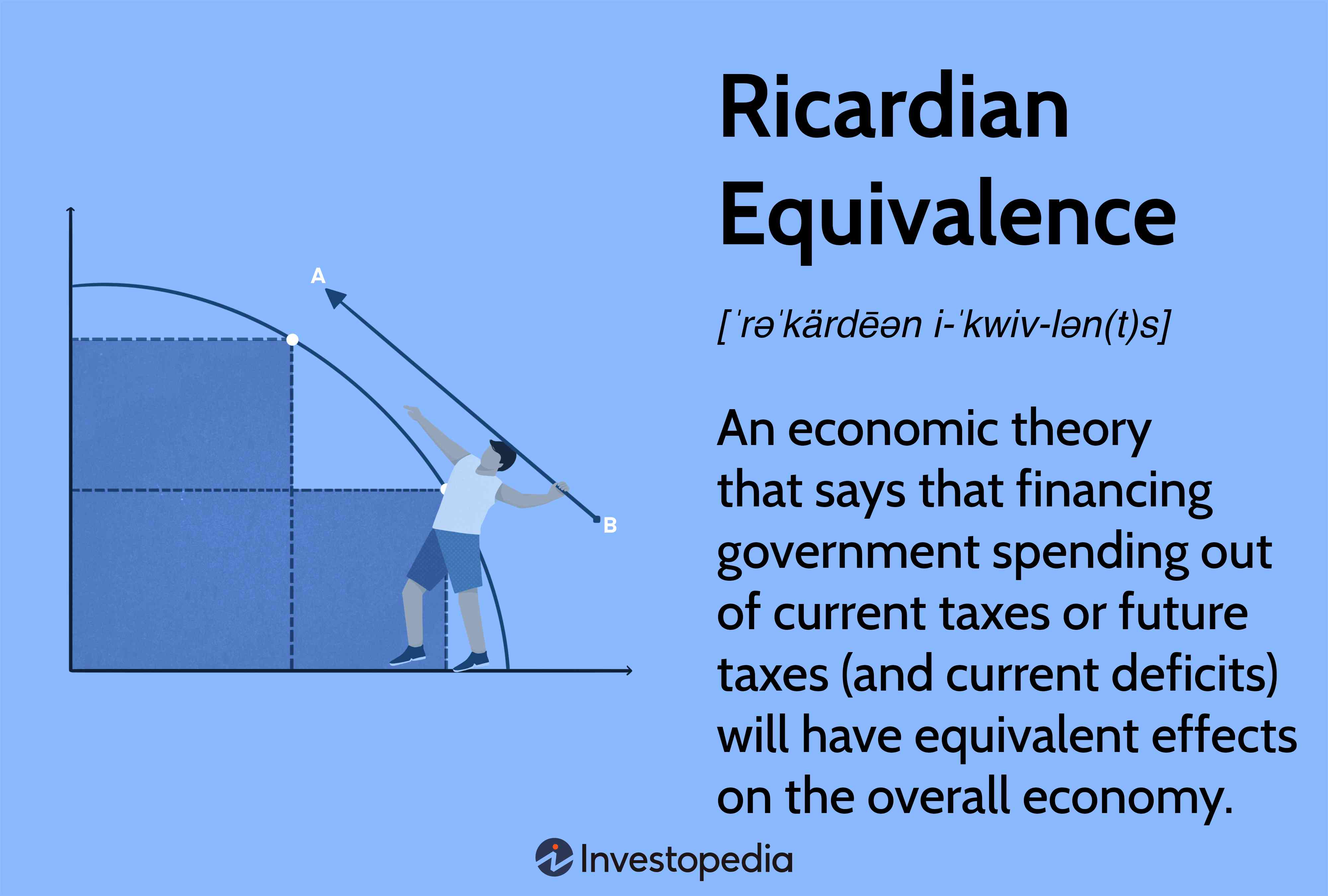 Ricardian Equivalence: An economic theory that says that financing government spending out of current taxes or future taxes (and current deficits) will have equivalent effects on the overall economy.