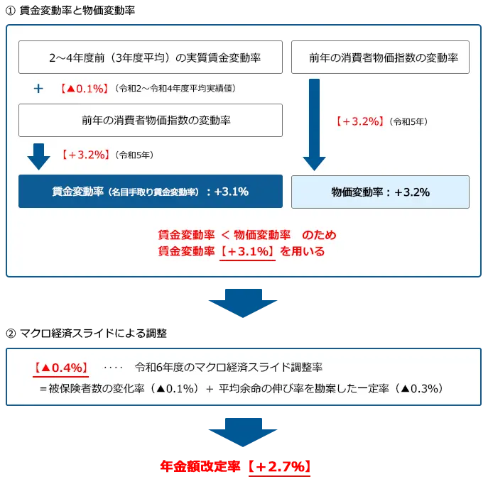 2024（令和6）年4月からの年金額改定（イメージ）