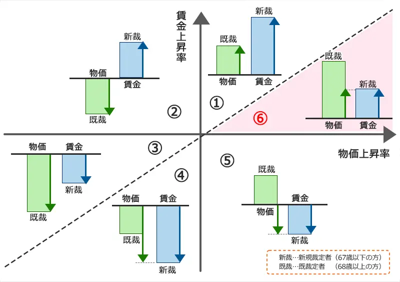 年金額の改定（スライド）のルール